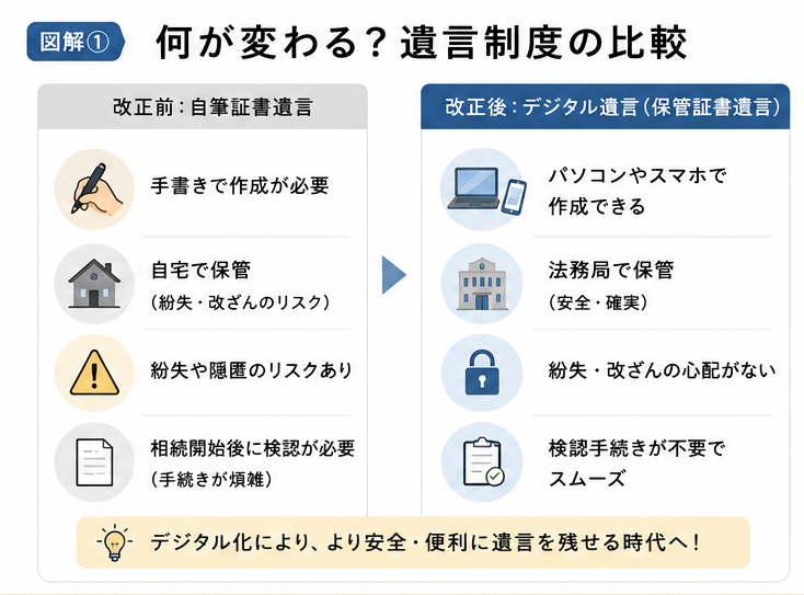 保管証書遺言と自筆証書遺言の比較