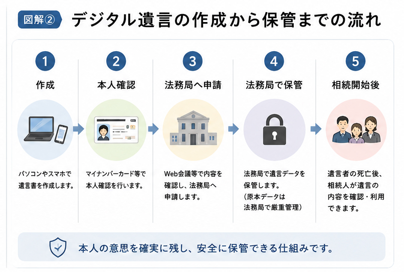 保管証書遺言の手順